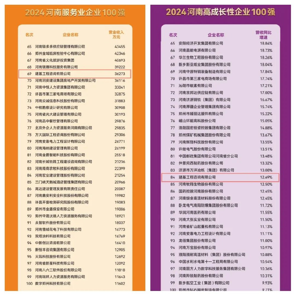 實(shí)力見證！建基咨詢連續(xù)三年穩(wěn)居河南服務(wù)業(yè)企業(yè)百?gòu)?qiáng)之列！
