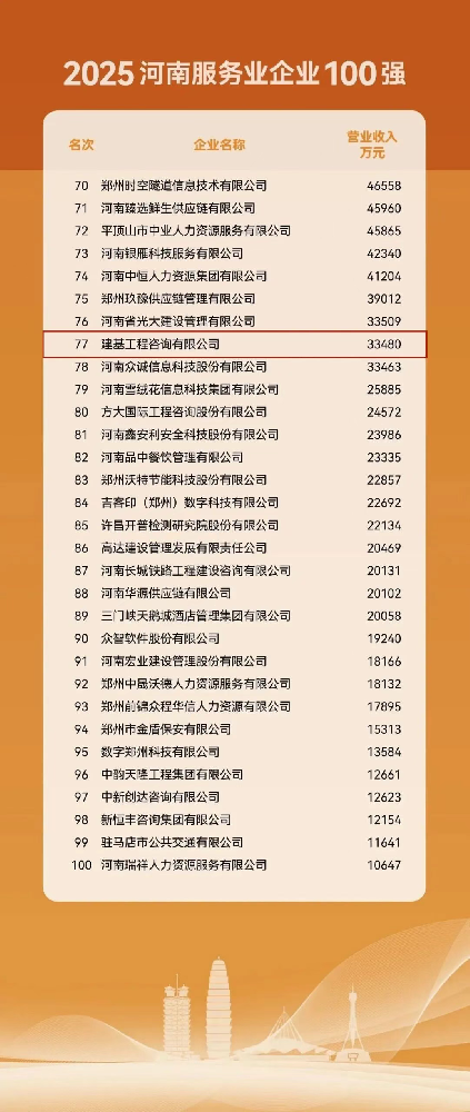 建基咨詢連續(xù)四年榮登河南省服務業(yè)100強！